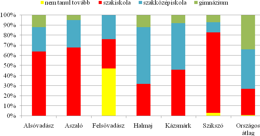 iskolákat (23. ábra). A szakiskolai továbbtanulás a legjellemzőbb és csak elenyésző százaléka tanul tovább a gyerekeknek gimnáziumban. 23.