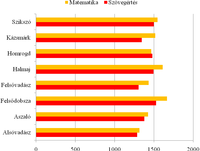 Információs Iroda (www.kir.hu) 25. ábra: Kompetencia mérés eredményei a 8.