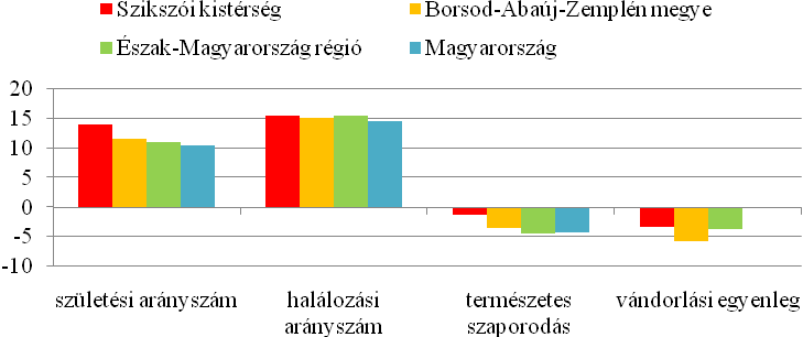 8. ábra: A népmozgalmi arányszámok évi átlaga 1998és 2008 között (ezrelék) Forrás: VÁTI TEIR alapján saját szerkesztés A természetes népmozgalmi adatok településszintű vizsgálata jelentős területi