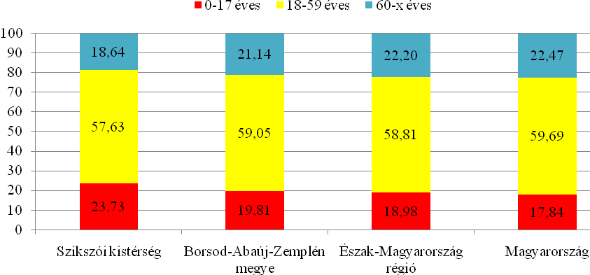 Egyes településeken (Gadna, Abaújszolnok, Kázsmárk, Felsővadász, Rásonysápberencs) a születési arányszám meghaladja az évi 20 o / oo -et (az országos átlag 10,26 o / oo ), míg máshol (Abaújlak,