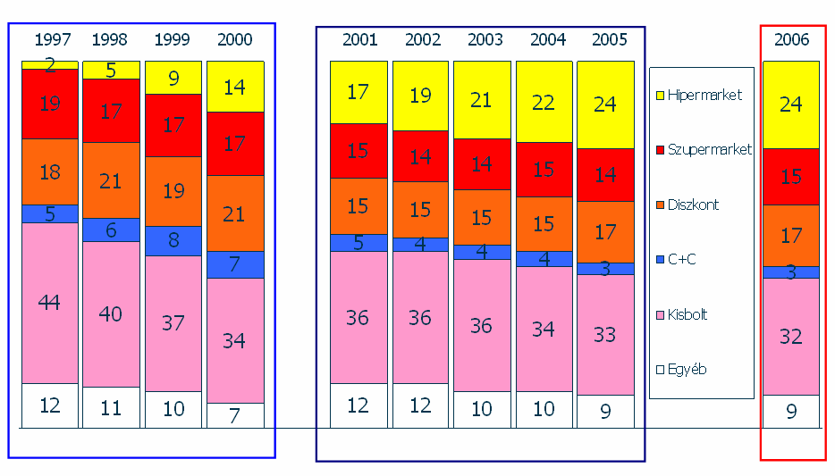 Üzlettípusok részesedése az