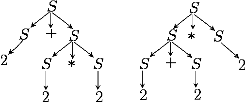 : P = {E E + T T, T T *F F, F (E) a}) Most módosítjuk a nyelvtant, legyen P = {E E + E E *E (E) a} Ez a nyelvtan (G ar2 ) ugyanazt a nyelvet generálja, mint fenti párja Két különböző levezetés az a +