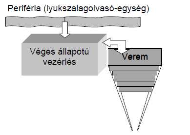 Logikai felépítés Veremmemória: pozíciókra felosztott, egyirányban végtelen szalag Minden pozícióba egy-egy jel írható A kiolvasás (amely egyúttal törlés is) a bevitelhez képest fordított sorrendben