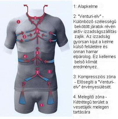 a kelmeszerkezetben kialakított járatokkal, üreges kelméből