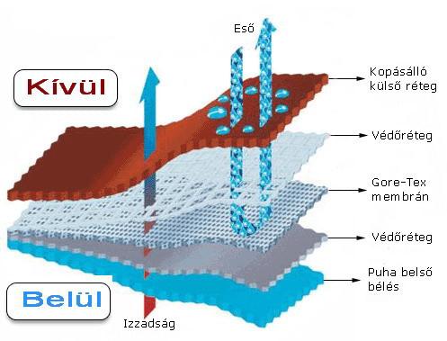 Vízhatlan, de szellőzőképes ruházat A vízhatlan, de szellőzőképes ruházat lényege a kelmerétegek közé helyezett, szintetikus anyagból készült ún. membrán (pl.