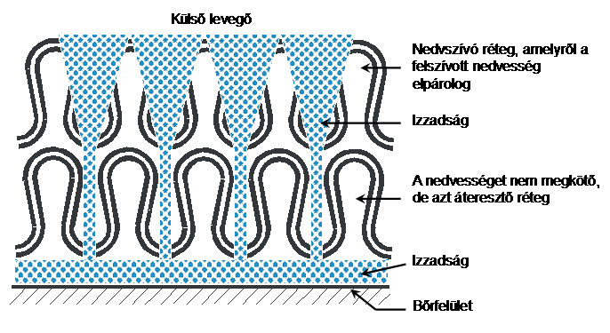 Az izzadságot elvezető ruházat