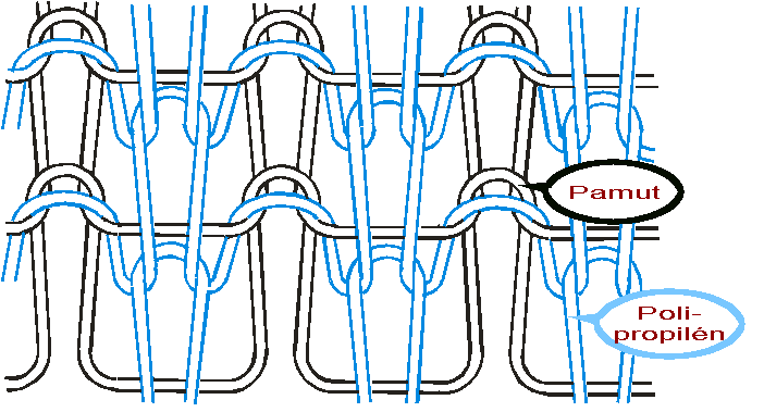 szintetikus fonal (pl.