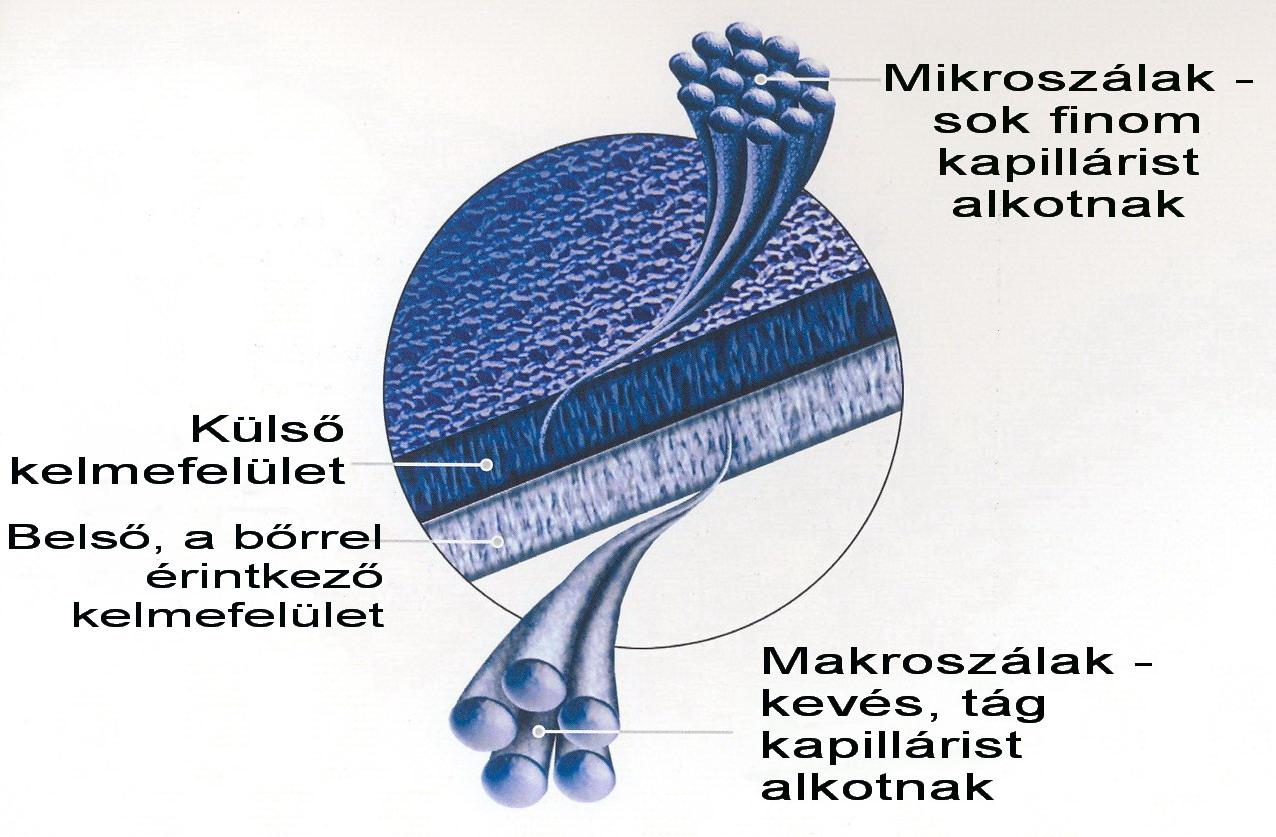 Az izzadságot elvezető ruházat Makro- és mikroszálak kombinációja (nem nedvszívó anyagból, pl.