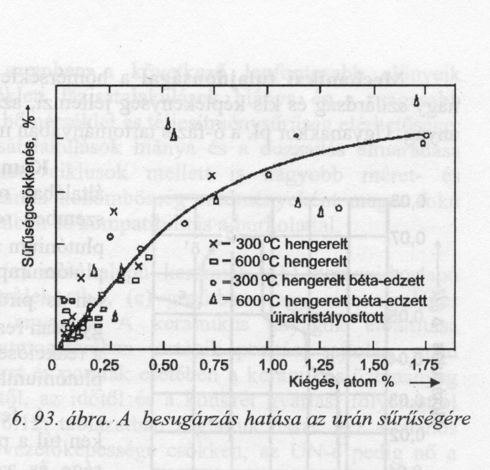 Urán Gázos duzzadás (swelling) xenon- és kriptonizotópok 1 cm 3 uránban 1%-os kiégés alatt 1,73 cm 3