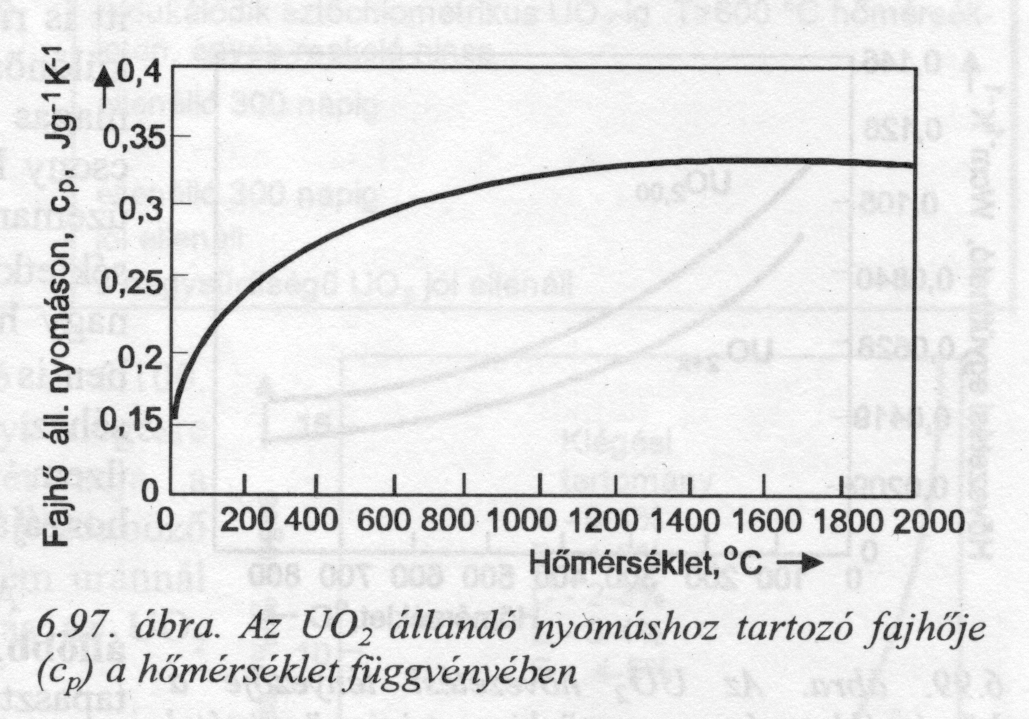 Uránoxid (UO 2 ) Hıvezetési