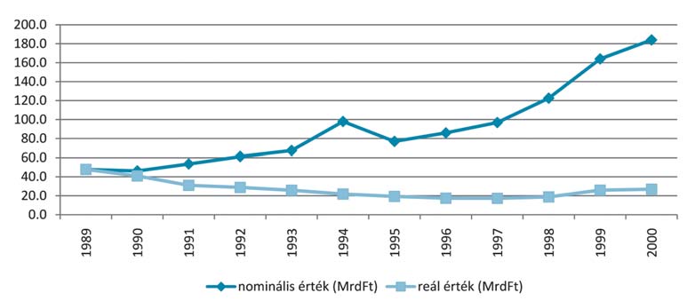 VÉDELEMPOLITIKA 47 A honvédelem éves költségvetésének alakulása nominális és reálértéken (1989 2010) (bázisév 1989) formja is a hagyományos módon zajlott: a kormányváltást megelőzően 99 200 fős