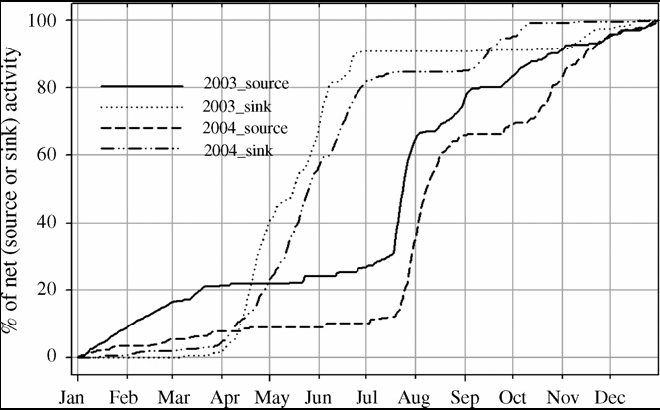 Bugac, 2003, 2004 A nyelő aktivitás 80-90%-a a tavaszi-kora nyári időszakra esik.