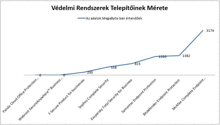 A Panda és a Webroot mellett 0-ás érték szerepel, mivel ezek