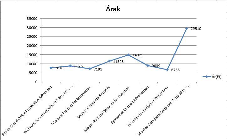 Az alábbi táblázatban az egy végpontra vetített árat láthatják forintban