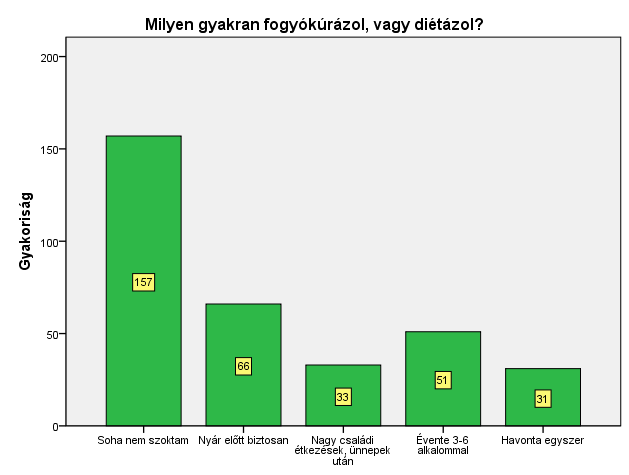 8. ábra Milyen gyakran fogyókúrázol vagy diétázól?