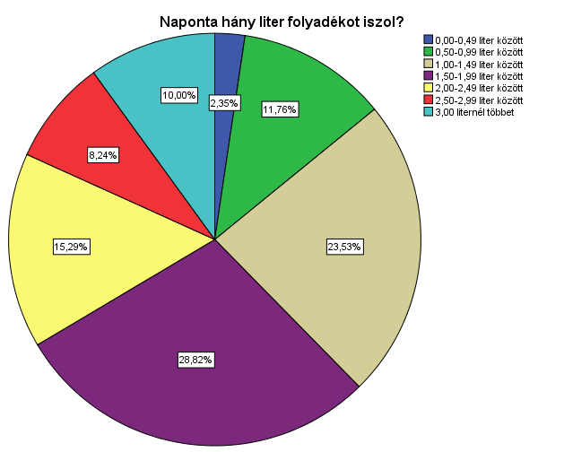 8. ábra Naponta hány liter folyadékot iszol?