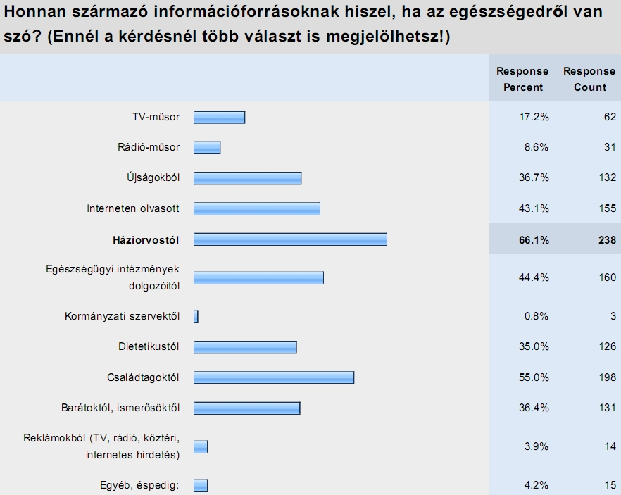 ELVETETT HIPOTÉZISEK, NEM IGAZOLT ÁLLÍTÁSOK H04. Az egyes médiumokból érkező, egészséggel kapcsolatos információk kiemelten fontosak a fiatalok számára.