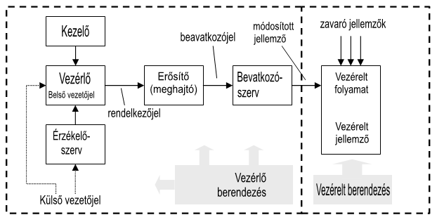 A VEZÉRL RLÉS