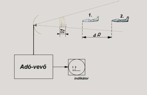 Rádiólokátor működése több cél esetén Célok szögkövetése: SZÖGKÖVETÉS A RÁDIÓLOKÁCIÓBAN Az antenna vonatkozási iránya folyamatosan a célra néz. A szögkövetés kézi vagy automatikus lehet.