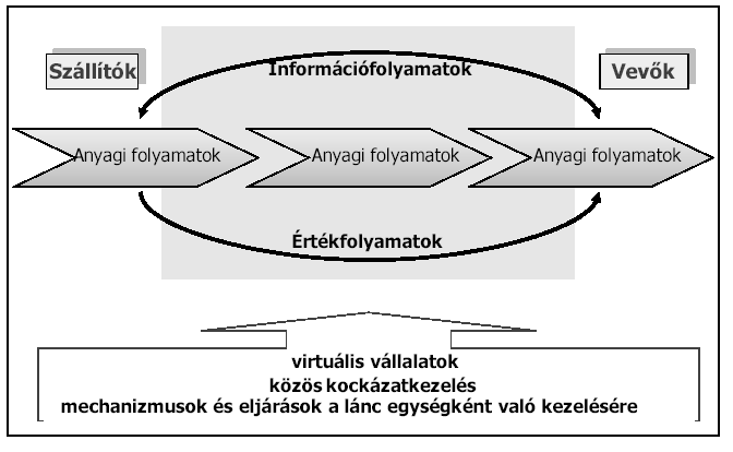 kapacitáskihasználtságukat látják át és optimalizálják, hanem betekintésük van a lánc előttük és utánuk levő szakaszába is.