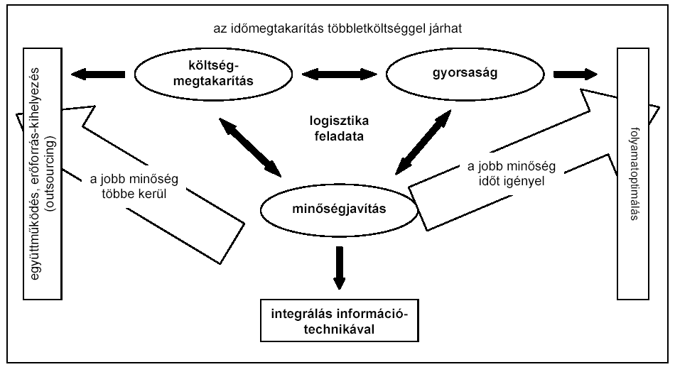 szolgáltatás szintjének emelése minőségjavítás. Könnyű belátni, hogy ezek a célok egymással ellentétesen hatnak, hiszen például a jobb minőség több pénzbe kerül és/vagy több időt igényel. (13.