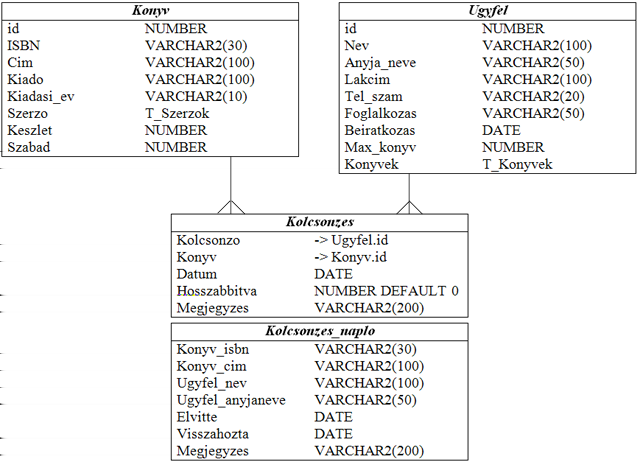 3 297 1.2. A példákban használt adatbázistáblák A könyv példáinak nagy része a következő adatbázissémára épül. Tábláink egy egyszerű könyvtári nyilvántartórendszert modelleznek.