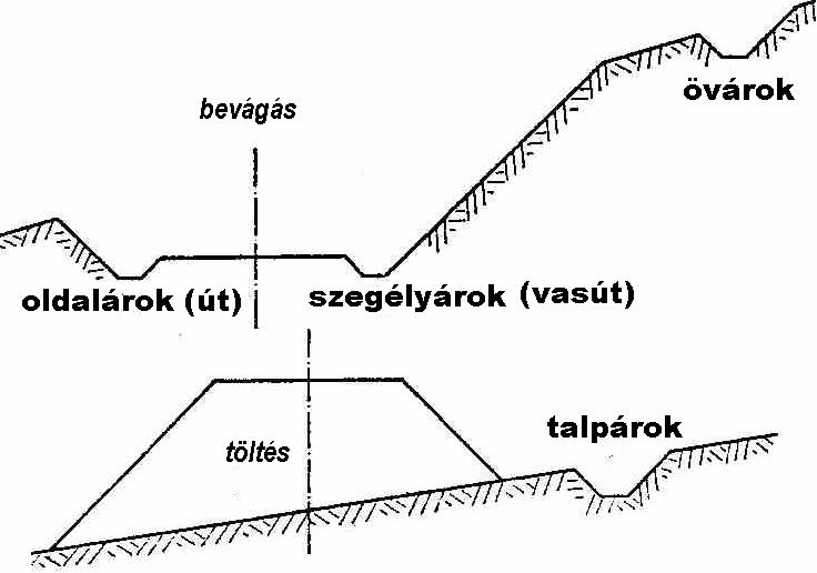 009. tavasz Közlek. földmővek víztelenítése 3. A VÍZSZÁLLÍTÓ RENDSZER 3.1. ALAPFOGALMAK a víztelenítő rendszer elemei: MEDER : SZÁLLÍT műtárgyak: (4. fejezet) összegyűjt : pl.