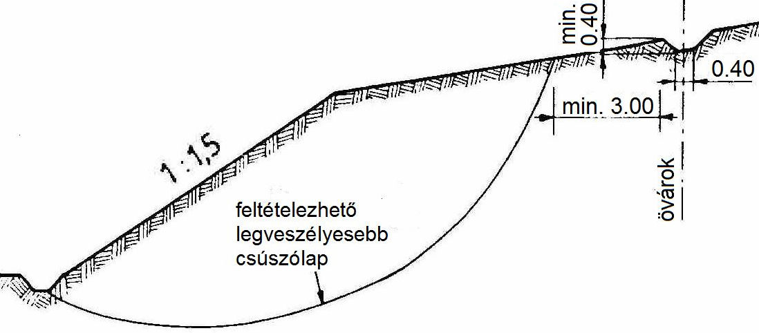 009. tavasz Közlek. földmővek víztelenítése 1. Oldalárok általában szabványárok (3..3.1. pont) nem méretezik, ha koronára + rézsűre vize max.