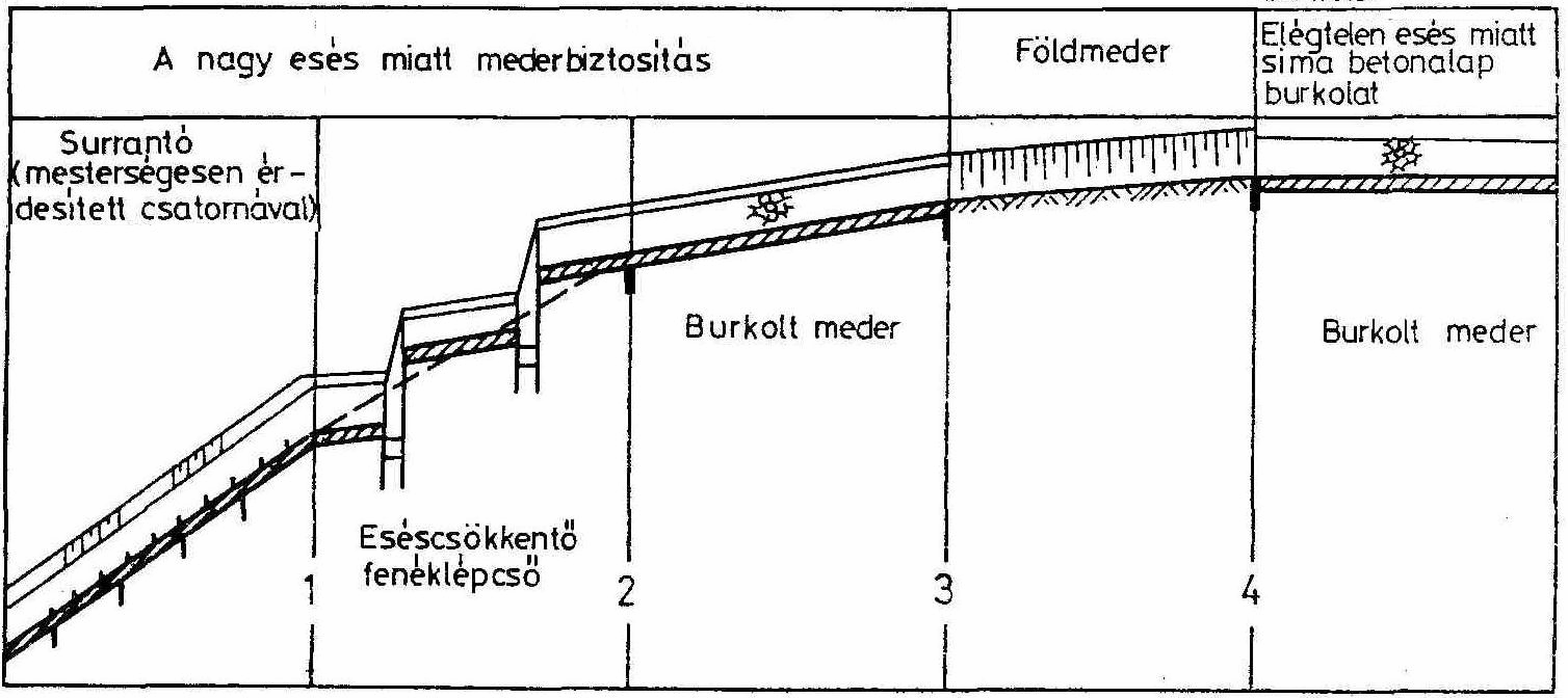 009. tavasz Közlek. földmővek víztelenítése alkalmazható rézsűhajlás rézsűállékonyság helyigény biztonság burkolatlan árok max. mélység ρ függvényében: tábl. mederalak (pl.