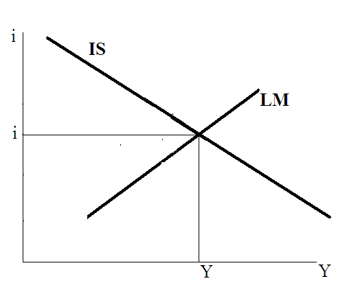 9.6 A makroökonómiai egyensúly keynes-i modellje, az aggregált kereslet meghatározódása A jelen fejezetben bemutattuk az árupiaci egyensúlyt meghatározó IS-görbét, amelyet a Y=C(Y DI )+ G+ I(i)+X IM