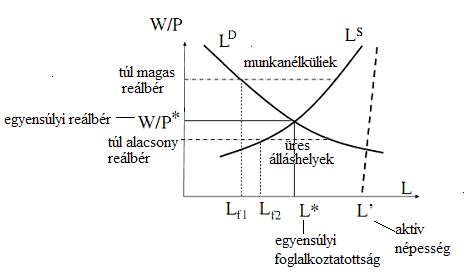 alacsonyabb lenne az egyensúlyi foglalkoztatottság szintjénél, így ez az alacsony kínálat határozná meg a ténylegesen foglalkoztatottak számát.