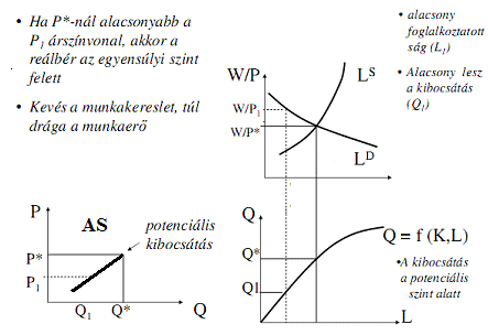 nominálbér mellett az egyensúlyi reálbérnek megfelelı árszínvonalnál alacsonyabb az aktuális árszínvonal, akkor a gazdaságot alacsony munkakereslet és munkanélküliség jellemzi, amire csak a