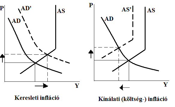 A kereslet-húzta infláció az aggregált kereslet megnövekedésébıl ered.