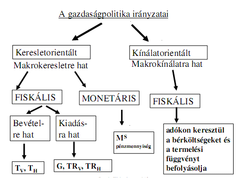 a gazdasági stabilitás elısegítése (árszínvonal, foglalkoztatás, fizetési mérlegegyensúly), a gazdasági növekedés elısegítése, a gazdasági struktúraváltás elısegítése, a jövedelemelosztás