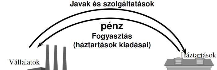 8. fejezet: A makrogazdasági teljesítmények mérése, a jövedelmek áramlása 8.