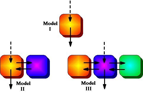 Kompartment-analízis = kompartment = rekesz Rekesz-modellek nem feltétlenül azonosak a szöveti rekeszekkel (v.ö. biológiai-élettani modell!