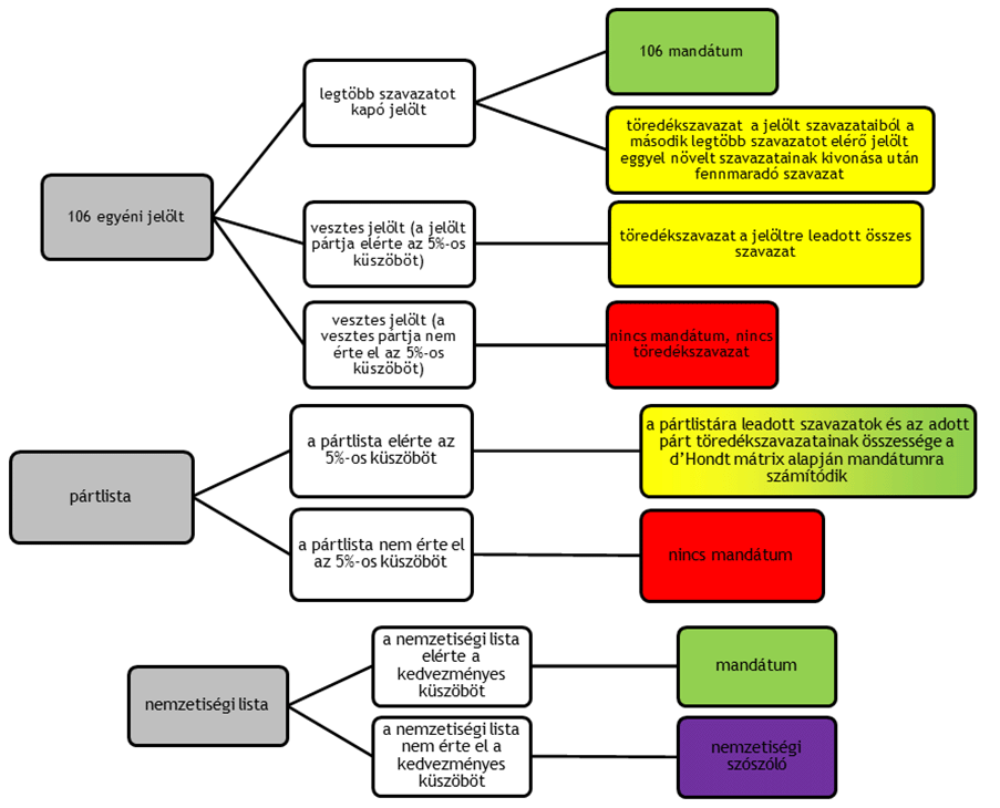 Hgyan lesz a szavazatból mandátum? Az alábbi flyamatábra bemutatja, hgy az egyéni jelöltekre, a pártlistákra és a nemzetiségi listákra leadtt szavazatkból hgyan lesz mandátum.