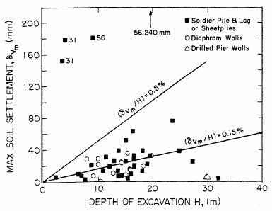 Clough és O Rourke (1990) 30 szerkezet mérési adatait elemezte, s ennek nyomán szerkesztették a 2.4. ábrát.