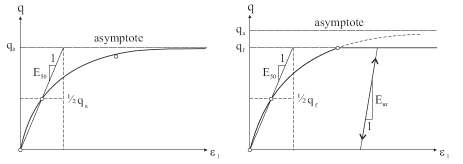 ref összefüggéssel írták le, melyben E 50 a p ref referenciafeszültséghez tartozó modulus, m pedig a modulus növekedését, a talaj felkeményedését kifejezı kitevı.