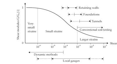 támszerkezetek G/G 0 nagyon kis alakváltozások kis alakváltozások dinamikus mérési módszerek mérés lokális mérıbélyeggel dinamikus mérési módszerek alapszerkezetek alagutak szokványos