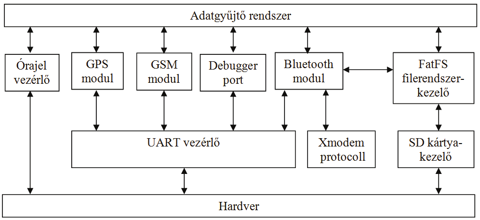 óráig gyűjthetünk folyamatosan adatokat szöveges formában, ezért felesleges binárisan tárolnunk őket. 4.