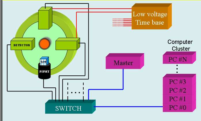 sugarakat és Ethernet hálózaton juttatja el az adatgyőjtı számítógépekhez a pozitronelektron annihilációját leíró adatokat.