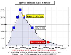Az eloszlás grafikonok magyarázata Az eloszlás görbe azt mutatja meg, hogy az adott sokaságnak mekkora része található egy bizonyos fizetési sávban (pl. a sokaság 25%-a többet keres, mint 230.000 Ft).