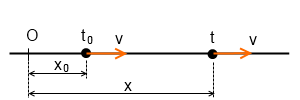 A gyorsulást fel szokás bontani két egymásra merőleges összetevőre: a tangenciális vagy (pályához-) érintőleges gyorsulásra és normális vagy centripetális gyorsulásra (az érintő irányára merőleges).