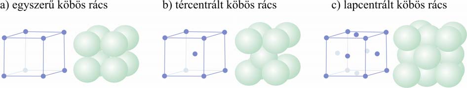 5. modul: TÉRFOGAT ÉS FELSZÍNSZÁMÍTÁS 43 7. A kristályokba az atomok, molekulák, iook rácsszerkezetbe helyezkedek el, amelyek legkisebb ismétlődő egységét elemi celláak evezzük.