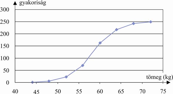 6. modul: STATISZTIKA ÉS VALÓSZÍNŰSÉG 5 Mitapélda 3 Az alábbi táblázat 50 fiú testtömegét mutatja 00 gramm potosságra kerekítve.