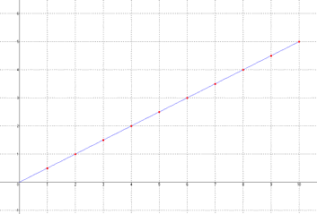 6 MATEMATIKA A. ÉVFOLYAM TANULÓK KÖNYVE d) Abba biztosak lehetük, hogy a p jó periódus lee, hisze a sorozat mide.