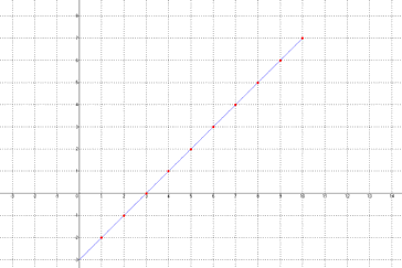 Írjuk fel a sorozat első éháy elemét: o o o o d si30 cos30 0,8660, d si 60 cos60 0, 8660.