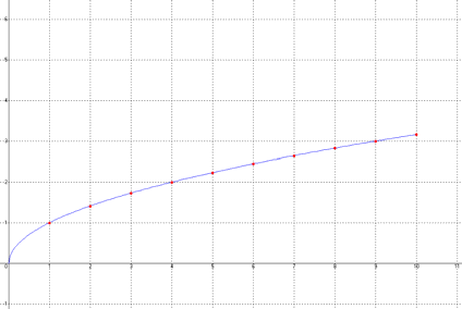 Ha a sorozat éháy további tagját felírjuk: o o o o d si 90 cos 90 0 d si0 cos0 0, 8660 3 4 o o o o d si50 cos50 0,8660 d si80 cos80 0 5 o o d si 0 cos 0 0,8660, tehát d d 7 +6.