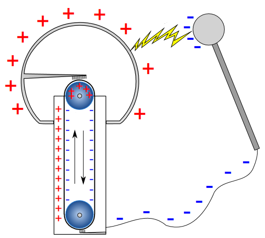 VAN DE GRAAFF GENERÁTOR Elméleti áttekintés, ismétlés: Hogyan számoljuk ki a ponttöltés elektromos terét? Hogyan viselkedik a vezető elektromos térben?